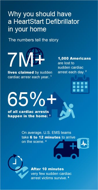 Philips Home AED Stats